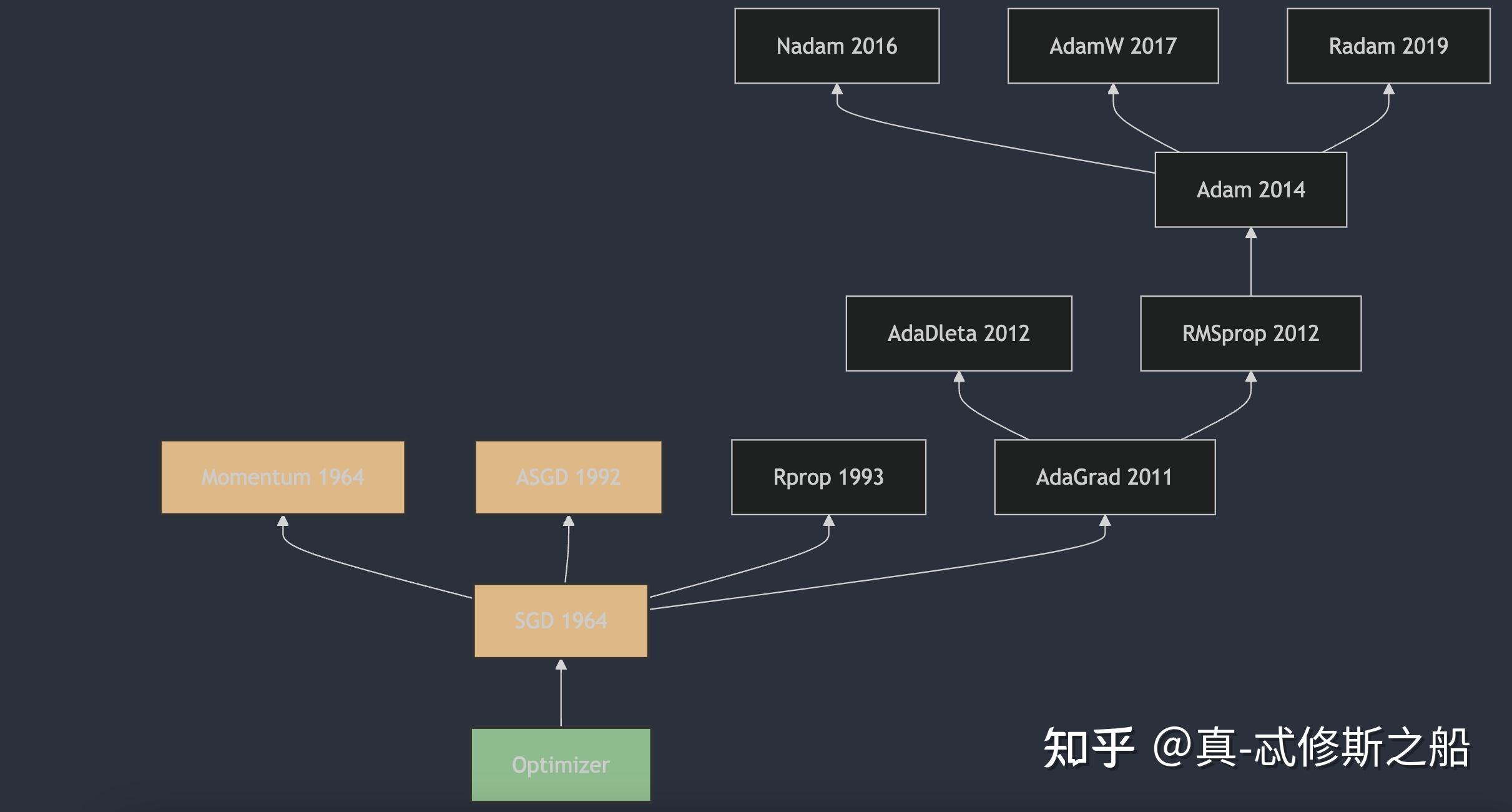 每天3分钟，彻底弄懂神经网络的优化器（四）ASGD - 知乎