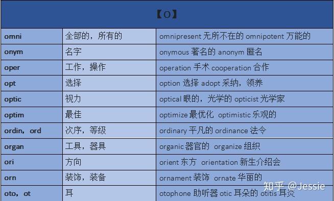 常见词汇词根词缀汇总,你的专属单词说明书 —迅速理解8000-15000单词不费劲 - 知乎