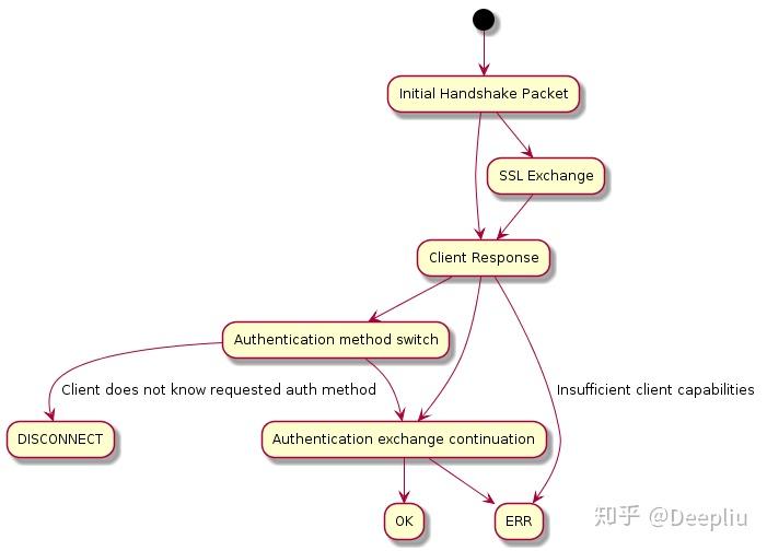 【总结】MySQL技术内幕九：通信协议详解 - 知乎