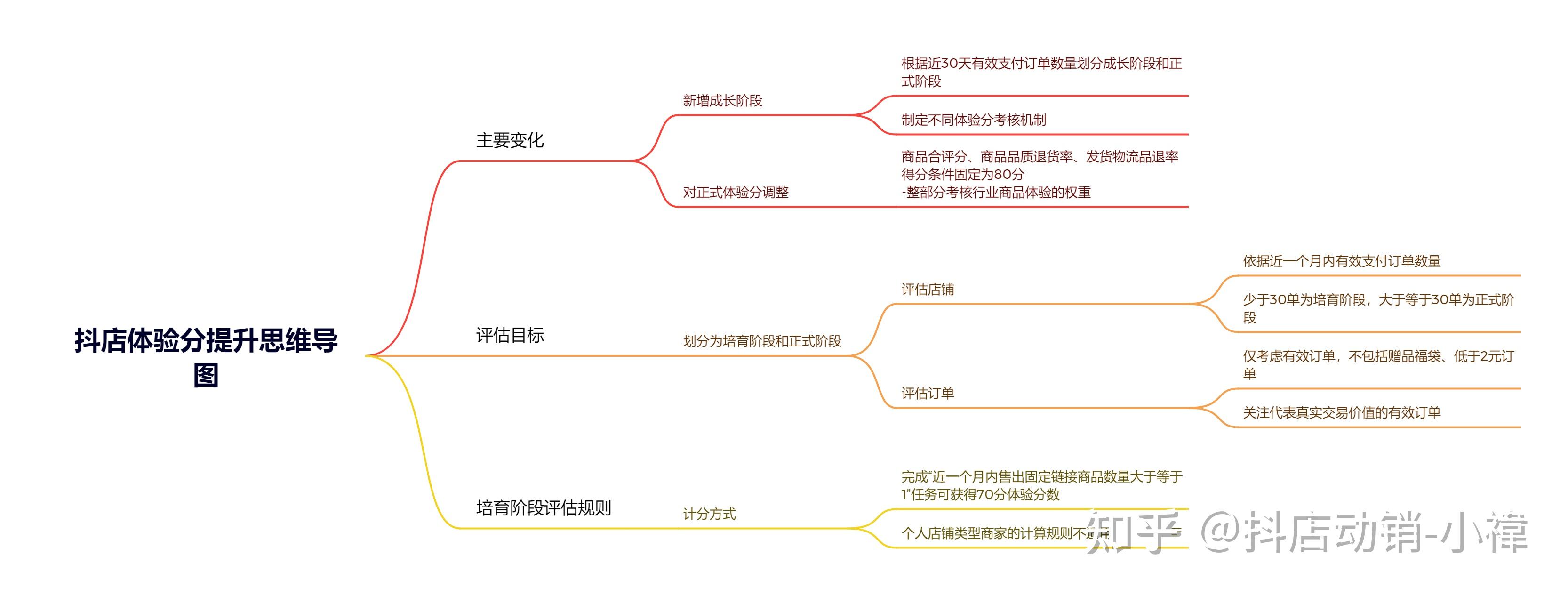 抖音小店评分构成=抖音小店评分太低怎么办