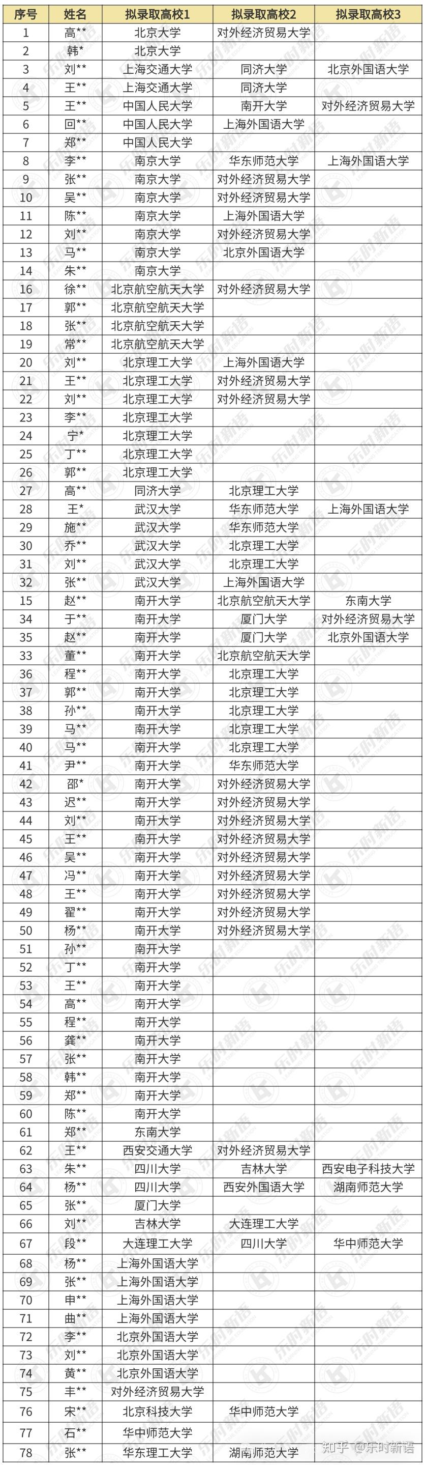 天津外国语大学附属外国语学校2025年外语类保送录取喜报 - 知乎