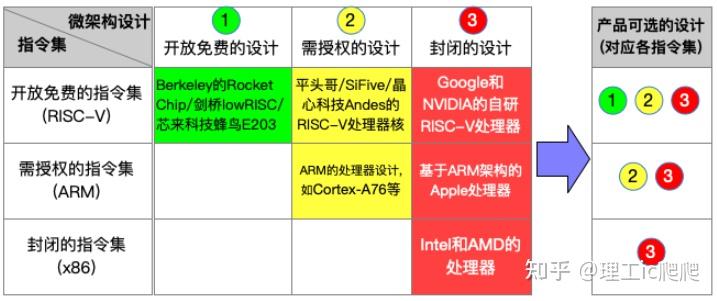 指令集未来——RISC-V开源 - 知乎