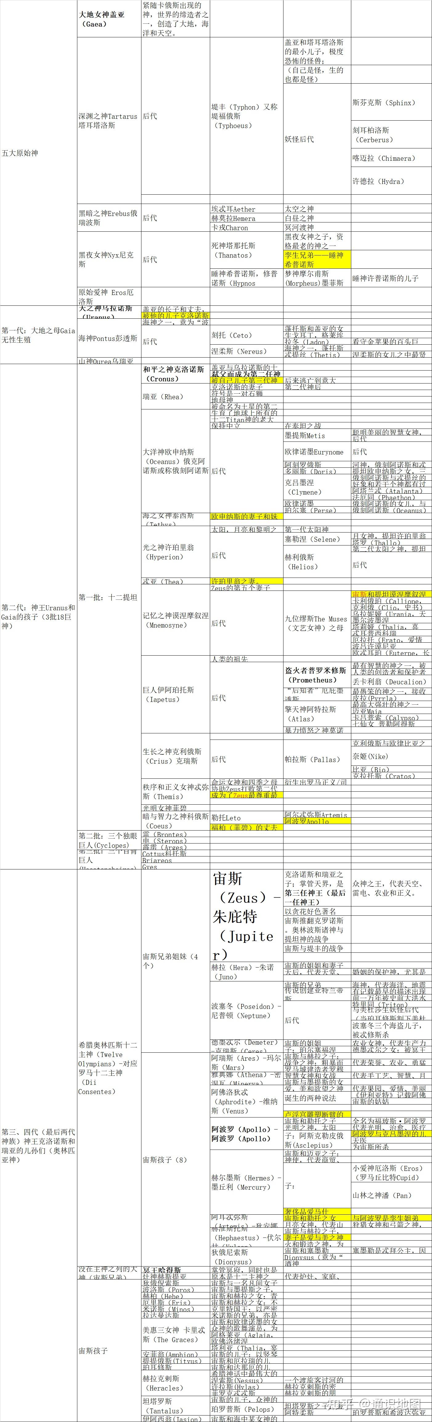 有没有希腊神话天界神职从高到底的比较具体的排序?