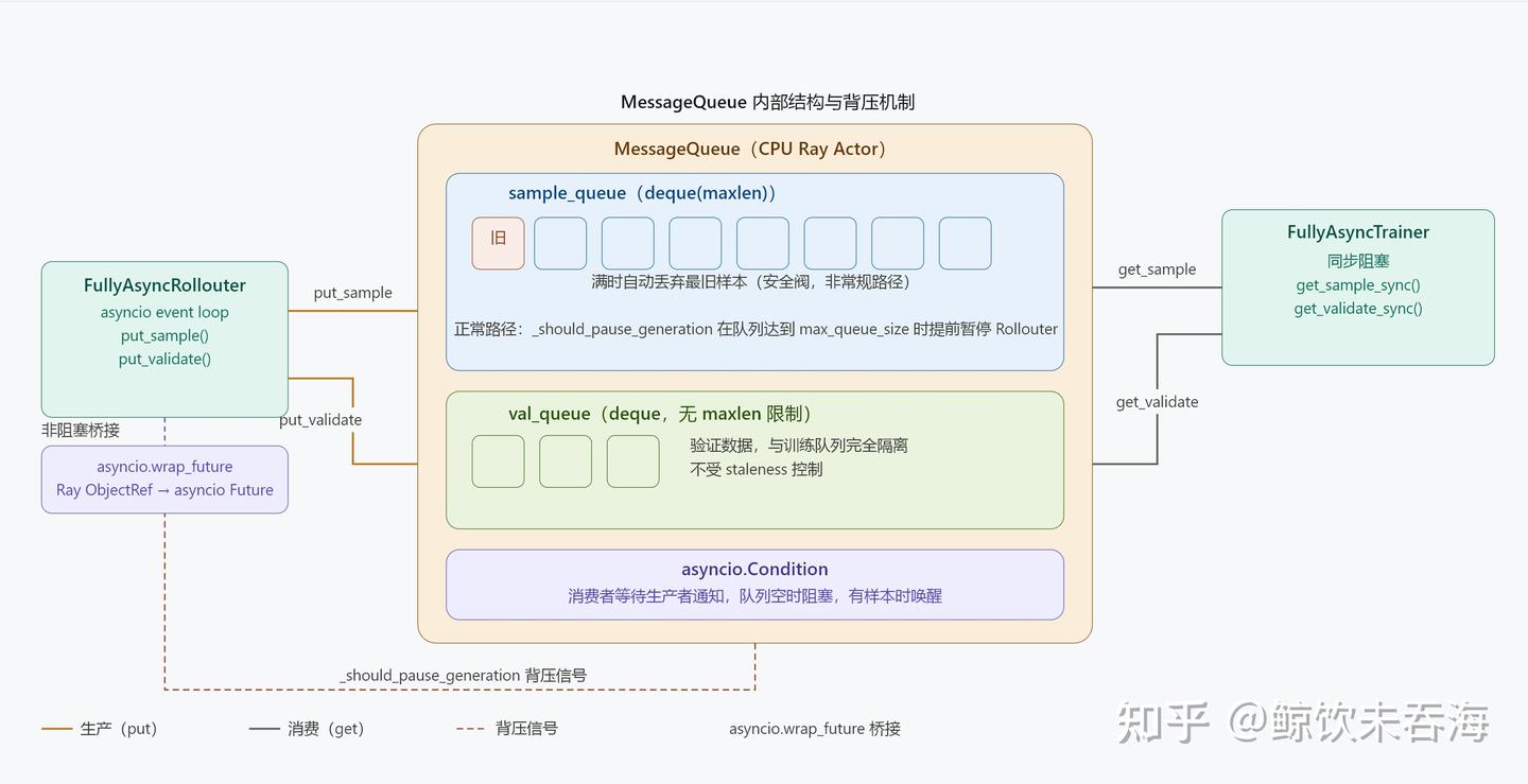 verl 源码走读：Full Async 分离架构介绍 - 知乎