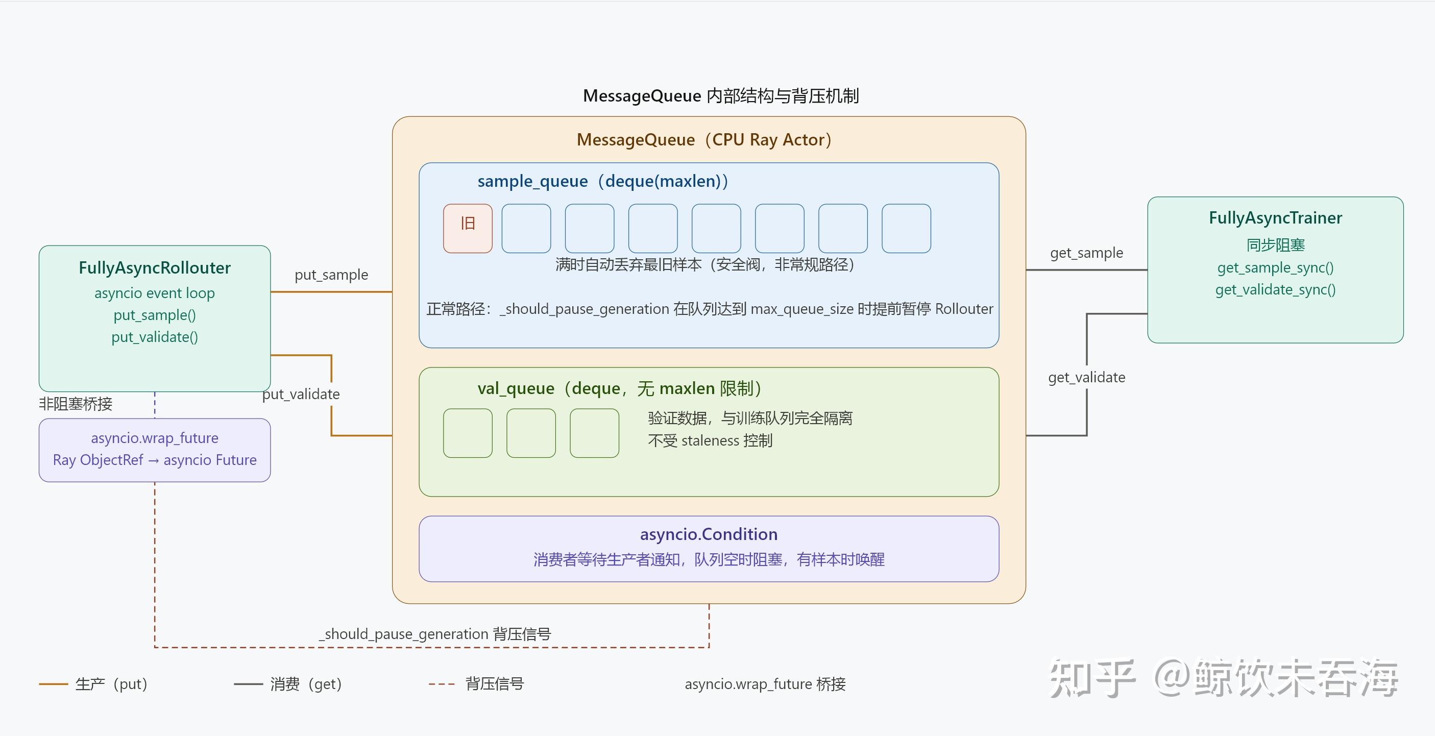 verl 源码走读：Full Async 分离架构介绍 - 知乎