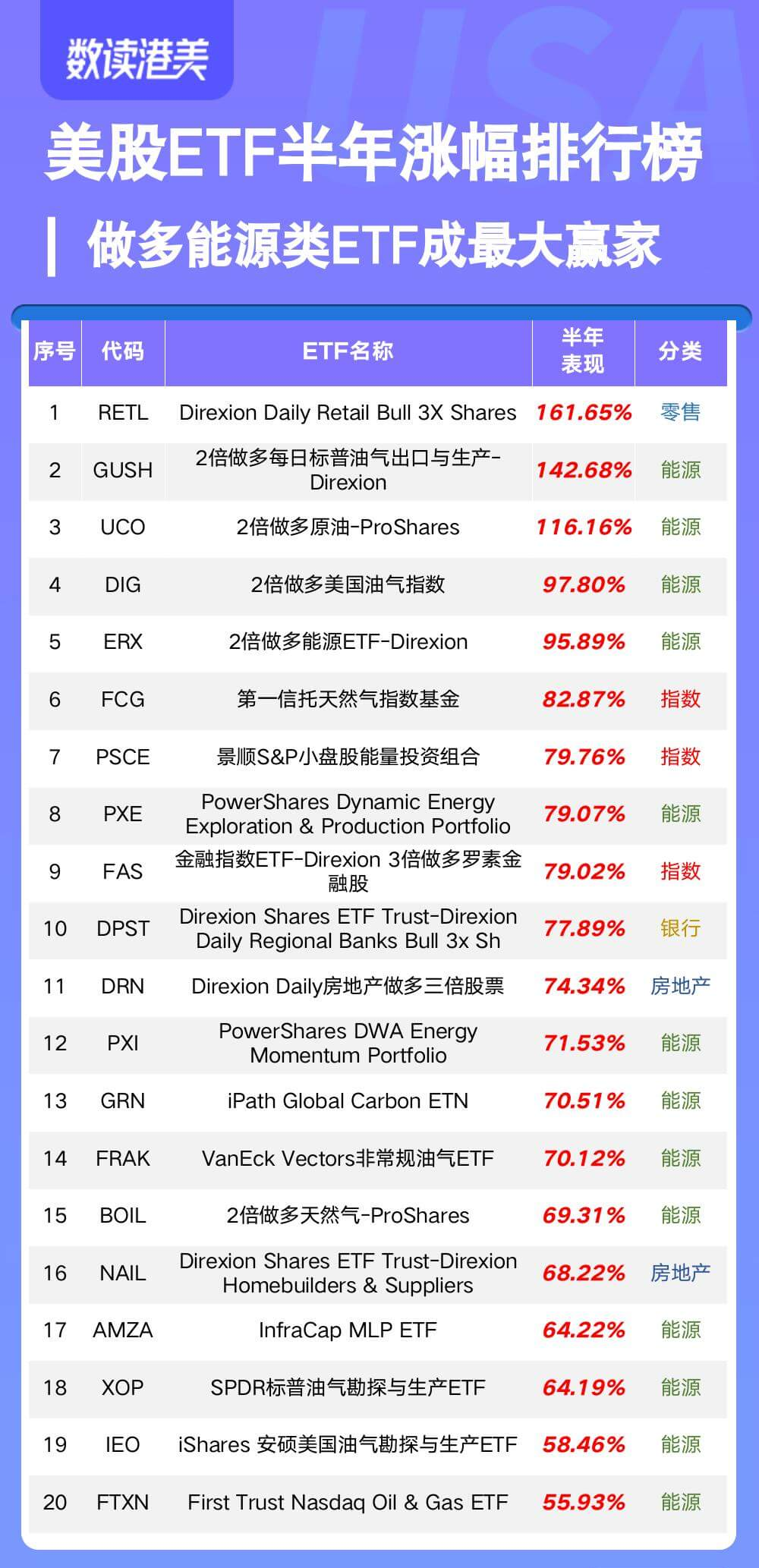 年中盘点|猛涨164%！RETL强势领跑美股ETF半年榜- 知乎