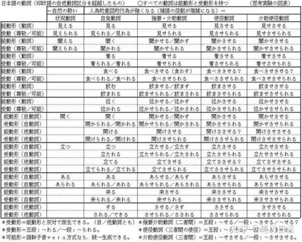 高考日语|被动 ,使役,使役被动?傻傻分不清楚?! - 知乎