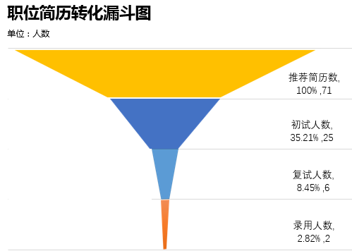 如何用excel制作精美的漏斗图 知乎