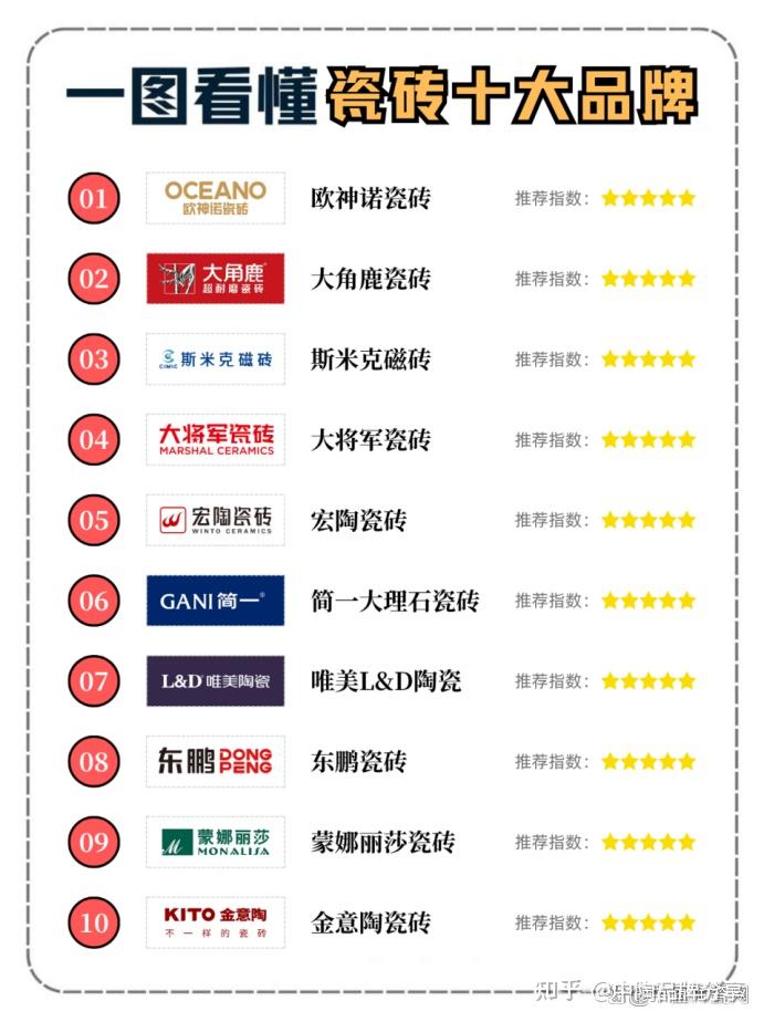 权威发布!2025瓷砖十大品牌榜单揭晓,重塑家居空间新纪元 - 知乎