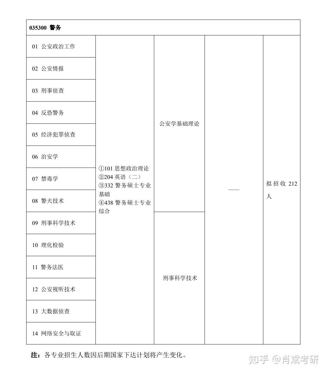 【招生章程】中国刑事警察学院2026年硕士研究生招生章程 - 知乎