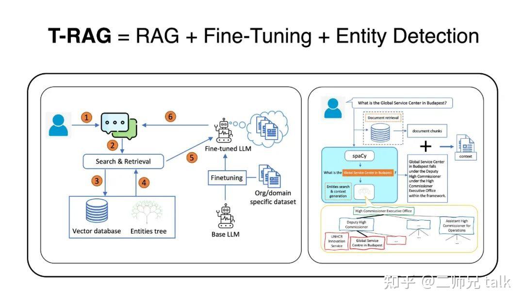 T-RAG = RAG + 微调 + 实体检测 - 知乎