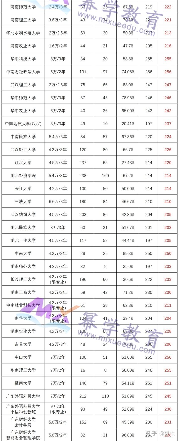 200余所MPAcc院校拟录取最低分汇总! - 知乎