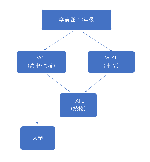 澳洲VCE系列 | 什么是澳洲VCE？ - 知乎