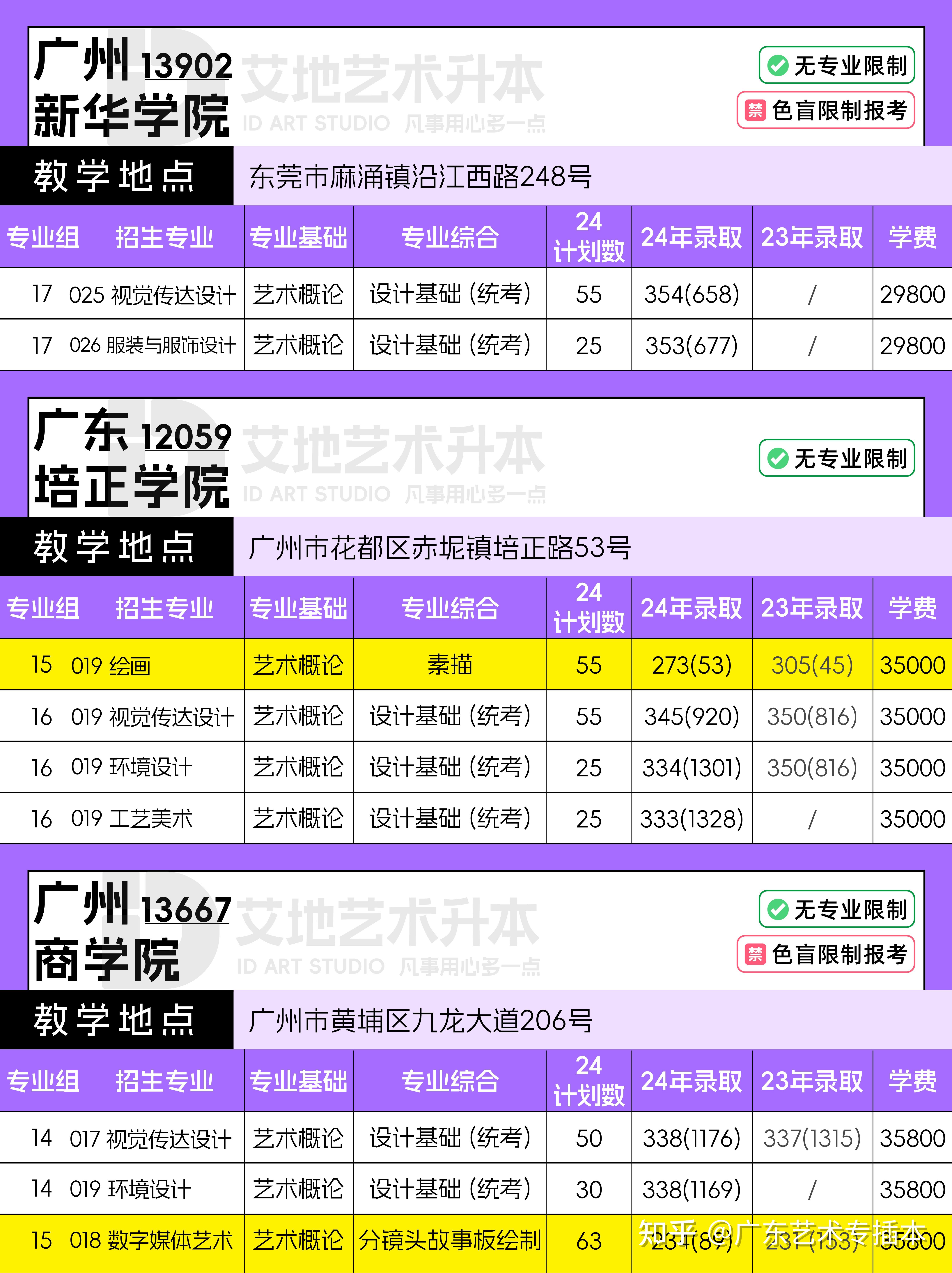 【2024招生院校目录】广东艺术设计类专升本各院校招生情况总览+最低录取分数线&排位 - 知乎