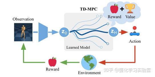 论文分享：Temporal Difference Learning for Model Predictive Control - 知乎