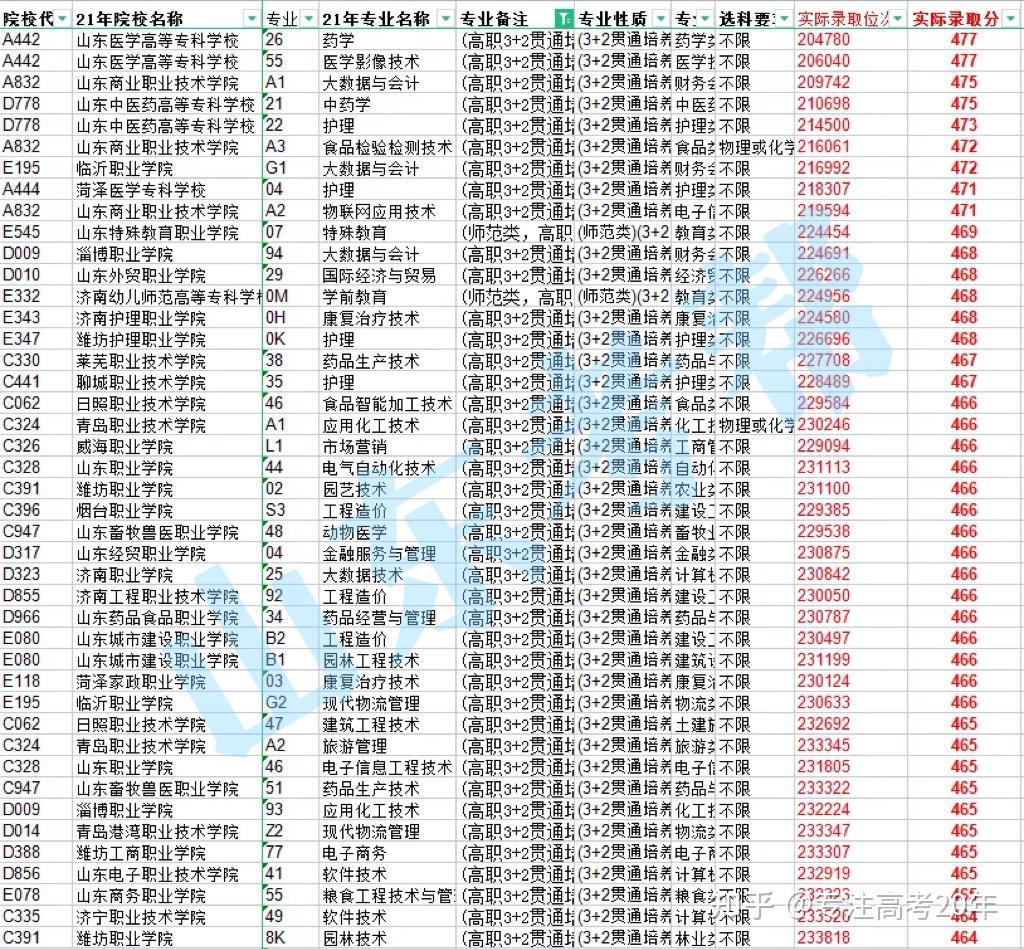 一段线下50分可报，专进本出，“3+2”对口贯通分段培养报考攻略（附往年招生录取情况） - 知乎