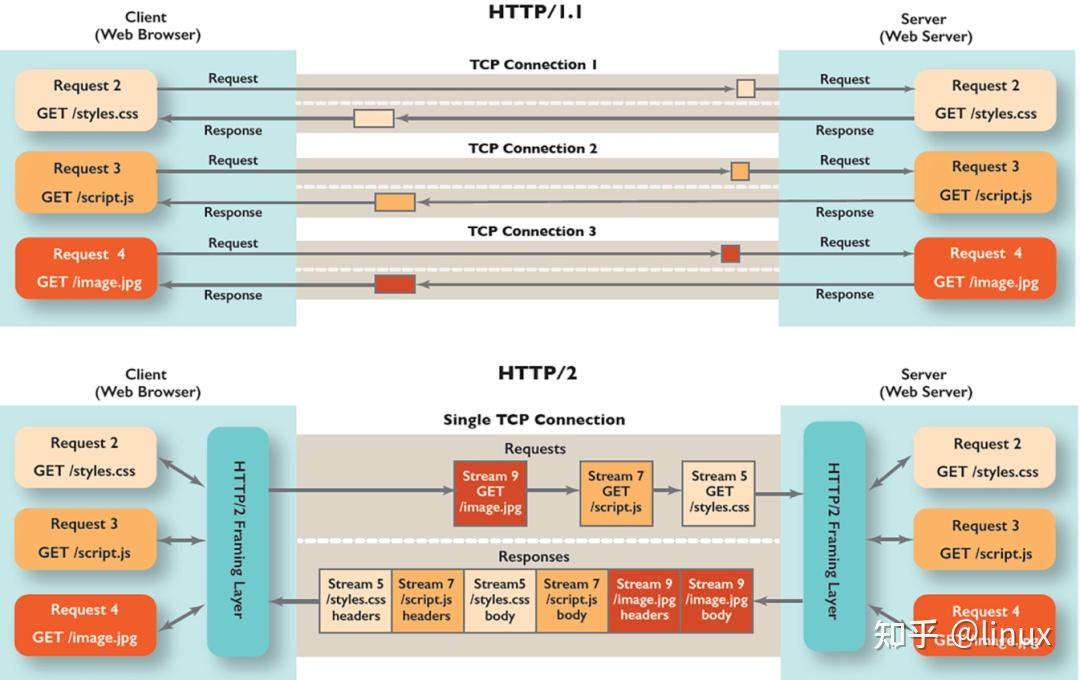 HTTP 3.0来了，UDP取代TCP成为基础协议，TCP究竟输在哪里？ - 知乎