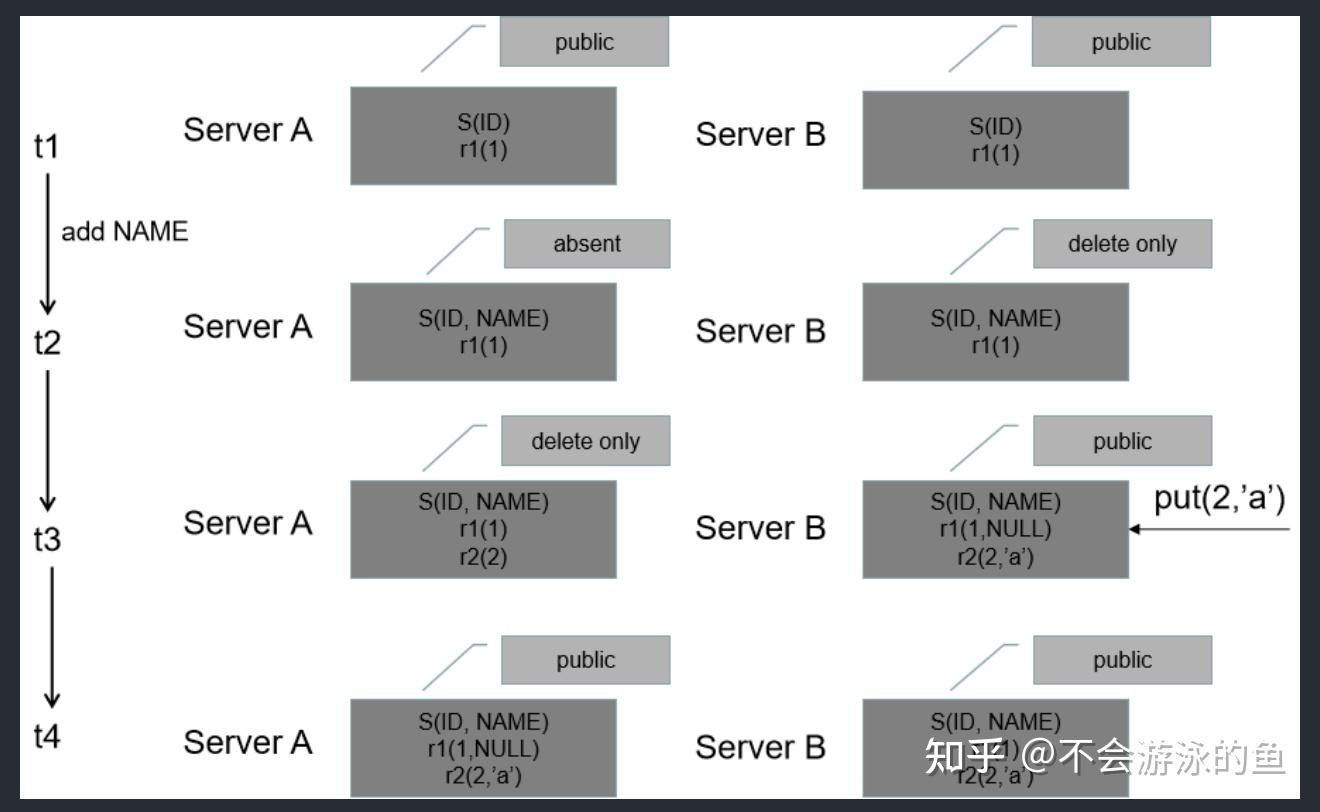[VLDB 2013] F1:A Distributed SQL Database That Scales 论文阅读(Online DDL) - 知乎