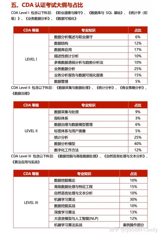 一次讲清楚CDA数据分析师认证! - 知乎