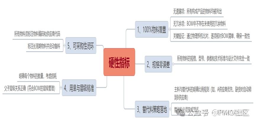 从BOM清单到小批量生产的关键风险管控 - 知乎