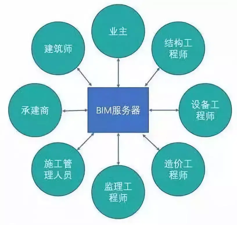 BIM图文全解!十分钟了解BIM - 知乎