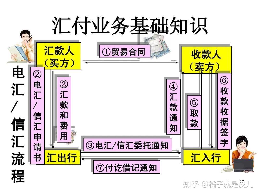 国际贸易术语,信用证,汇付,托收几张图一次性带你搞定!!! - 知乎