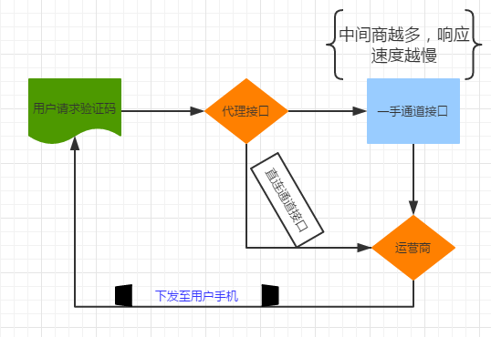 关于国际短信验证码平台接口怎么调用手机号码的信息