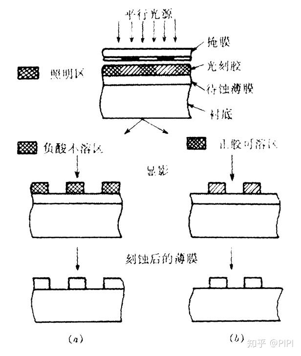 集成电路学习笔记(二)--集成电路制造工艺概述 - 知乎