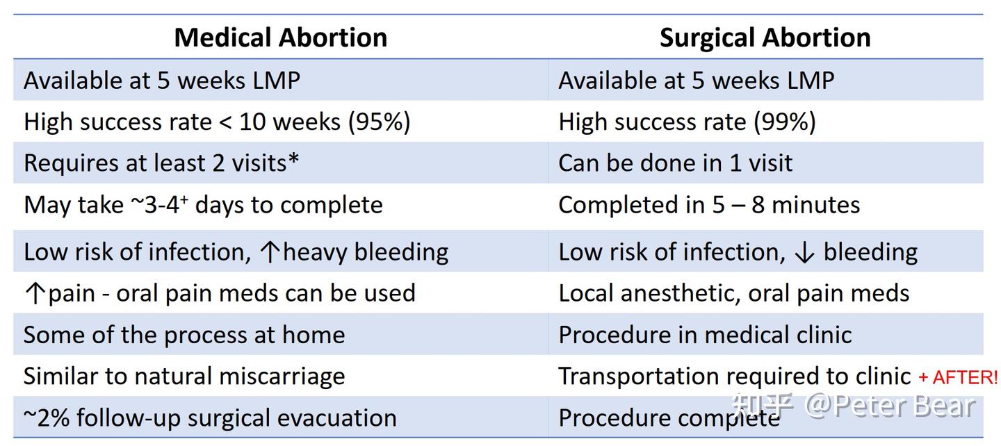 药剂师学习笔记之人工流产（Abortion） - 知乎