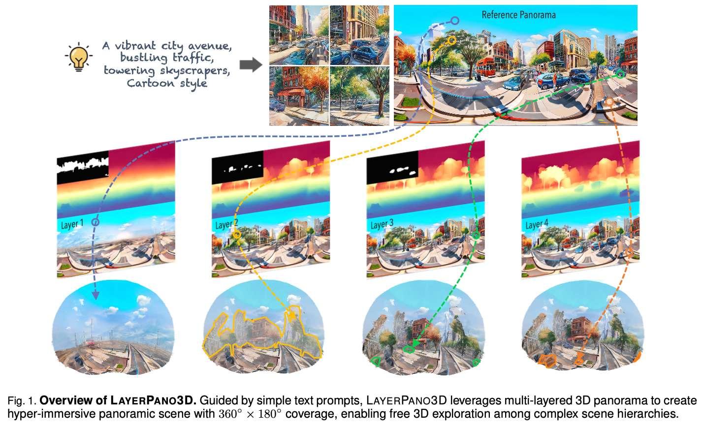 3d全景场景生成sota！layerpano3d：首个以分层3d全景的三维场景生成新框架 知乎 
