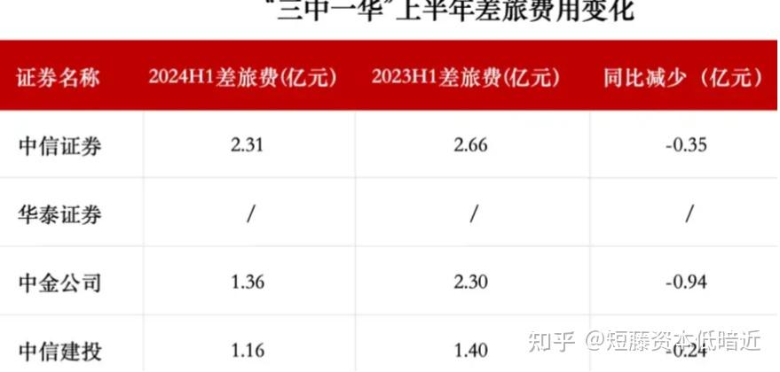 券商集体降薪裁员,三中一华