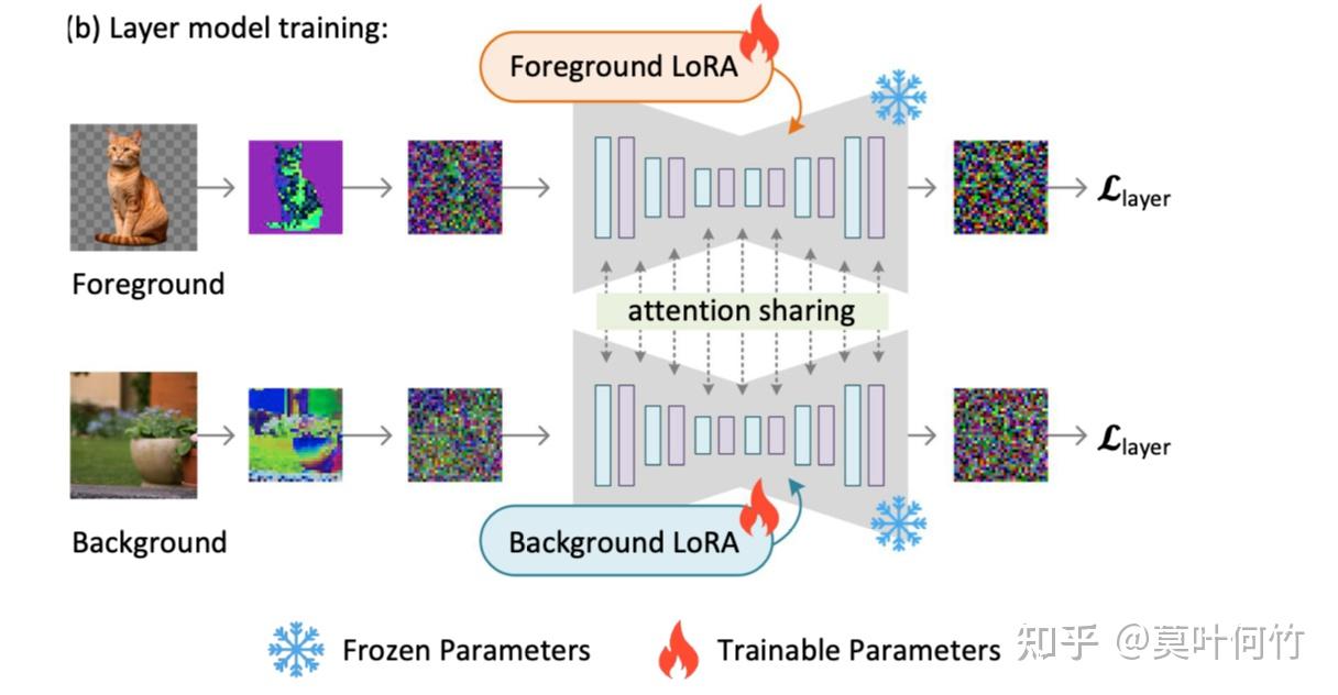 Layer Diffuse Examples diffusion model(十六):Layer Diffusion 技术小结 - 知乎