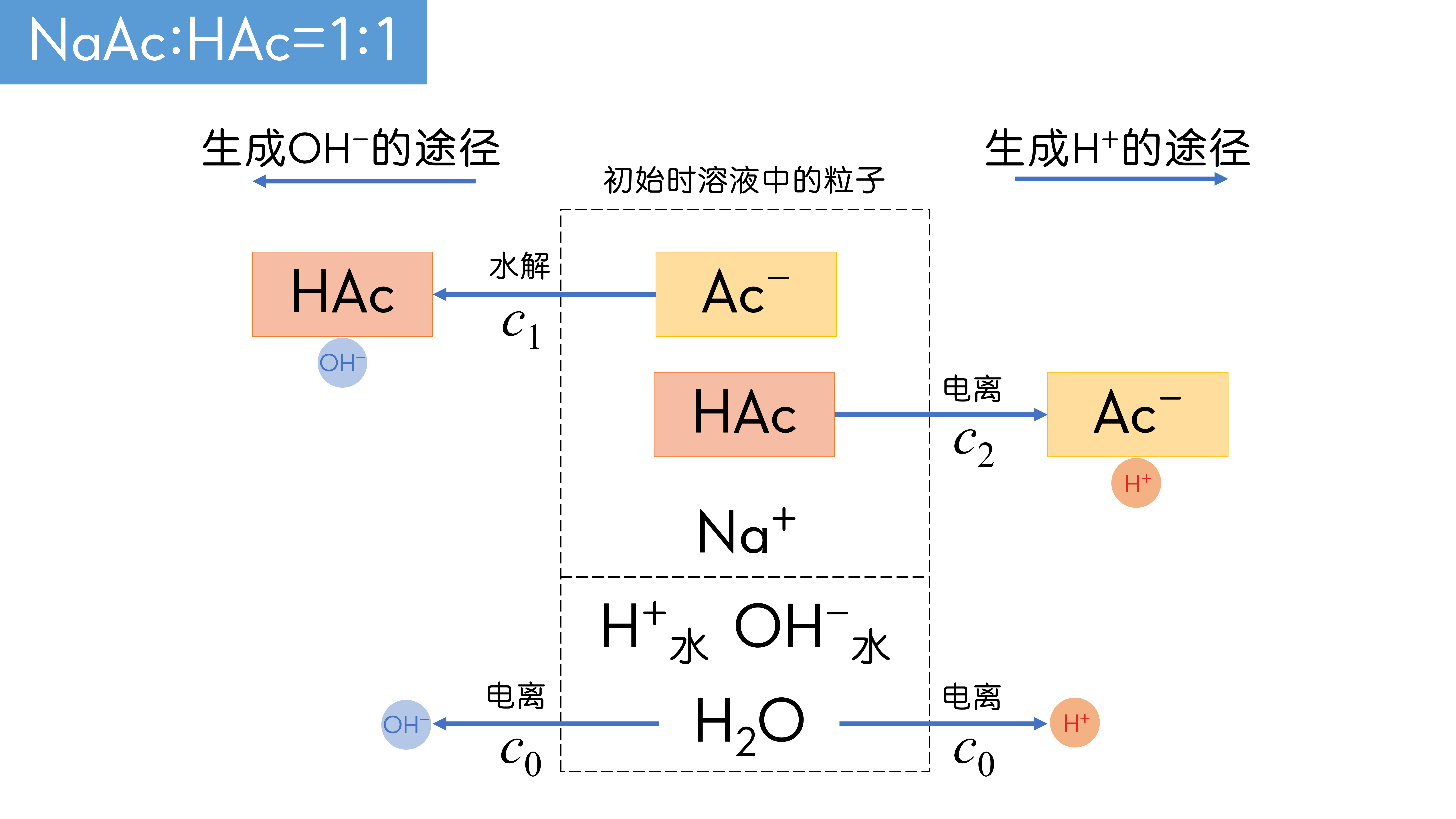 溶液中存在共轭酸碱对如醋酸和醋酸钠怎么写质子条件式