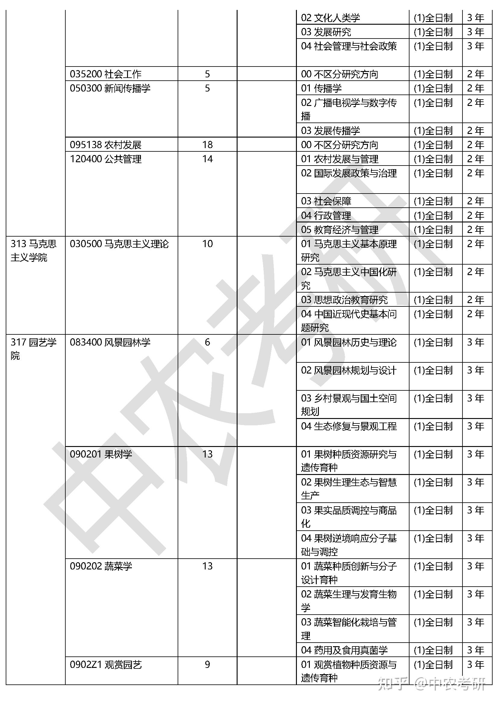 2023年中国农业大学硕士研究生推免招生专业目录