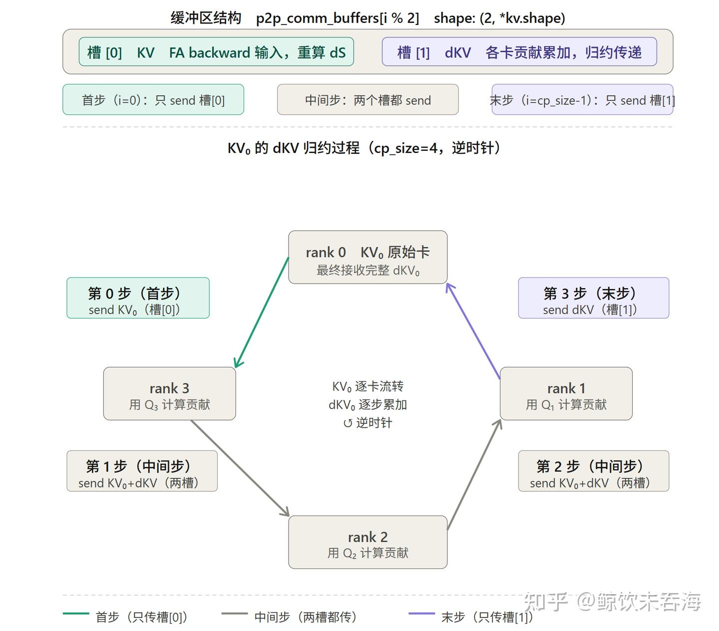 Megatron Context Parallel 源码走读（下）：Ring Attention 代码实现 - 知乎