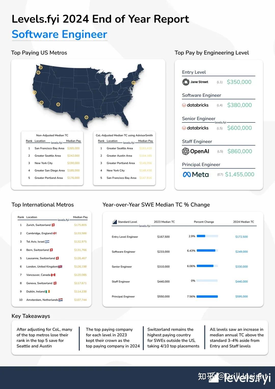 FAANG大厂VS Tarding公司，究竟谁才是薪资天花板？NG首选这家公司！ - 知乎