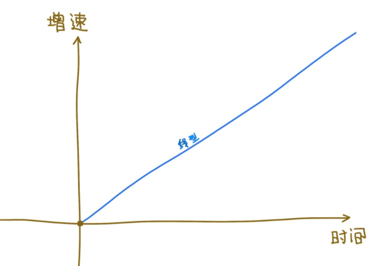 线性增长、指数增长 、对数增长 - 知乎