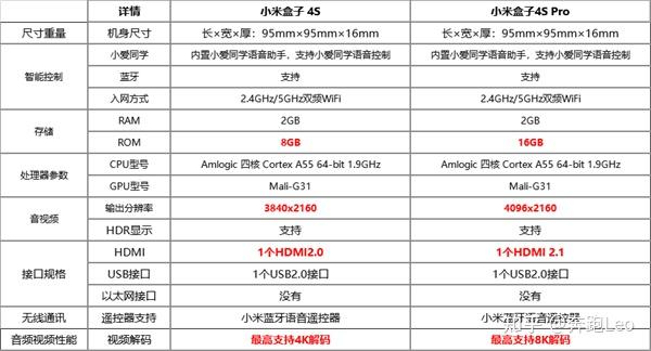 小米盒子4s和4s pro有什么区别- 知乎