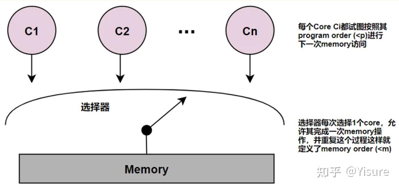 一文读懂Memory consistency model (内存模型) - 知乎