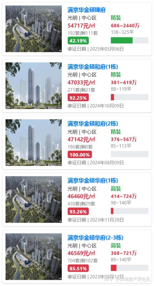 满京华金硕悦府/和府/臻府，光明科学公园旁，总价344万起，买87-157平精装3-5房，6号线光明站，内部额外折扣优惠 - 知乎