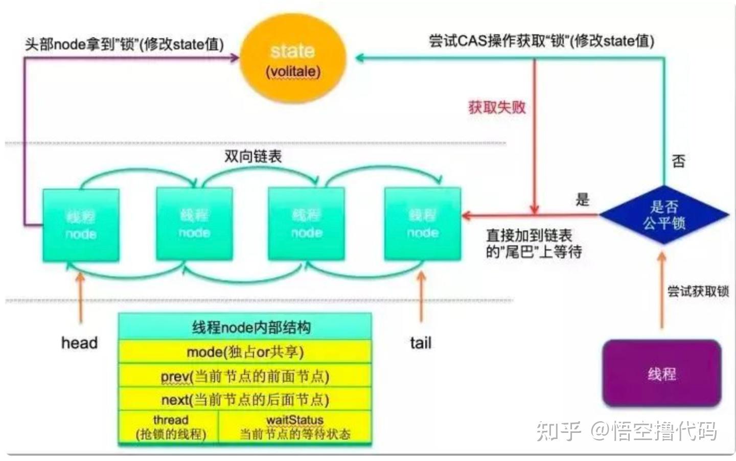 Java 并发 - AQS - 知乎