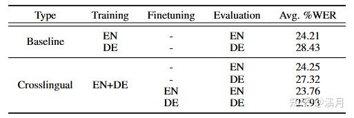 Speaker adaptation for Wav2vec2 based dysarthric ASR - 知乎