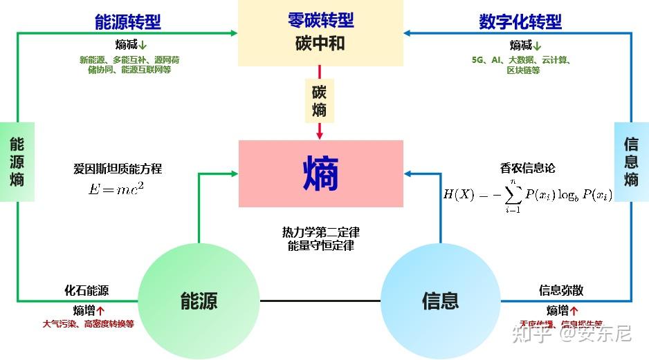 能源、信息与熵减的宇宙叙事—通向碳中和的文明之路 - 知乎