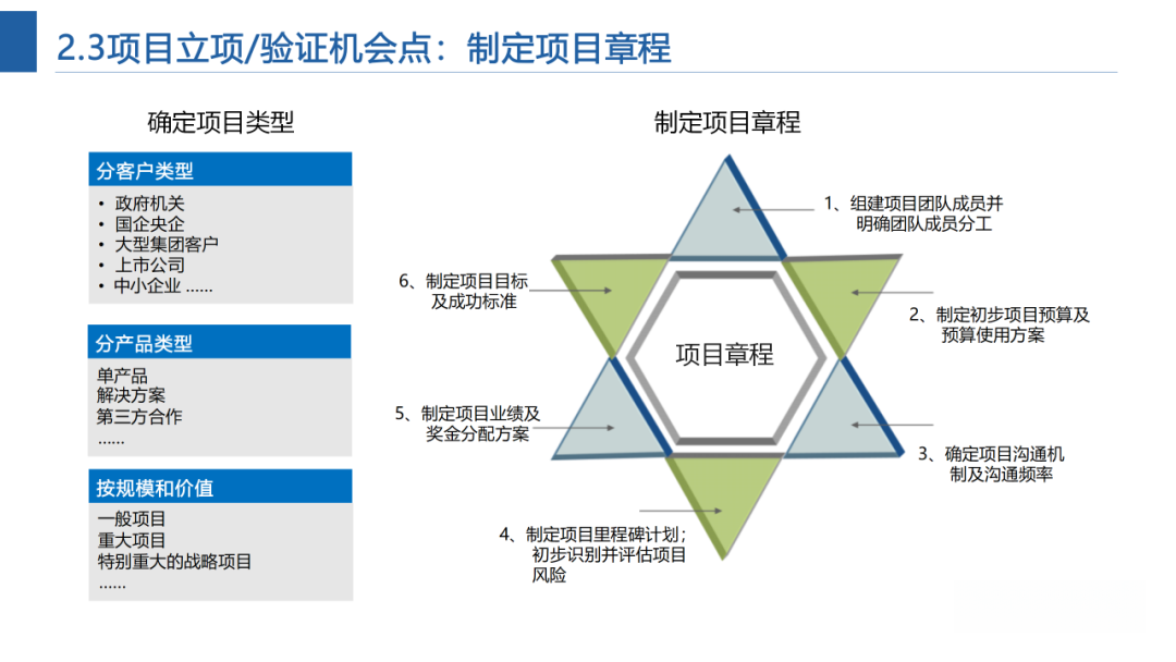 华为LTC流程详解从线索到回款全流程详解 - 知乎