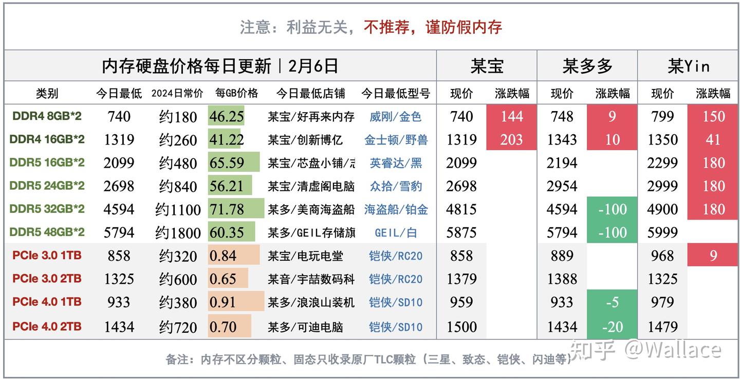 长鑫存储大幅扩产:会打价格战吗?显卡日报2月6日