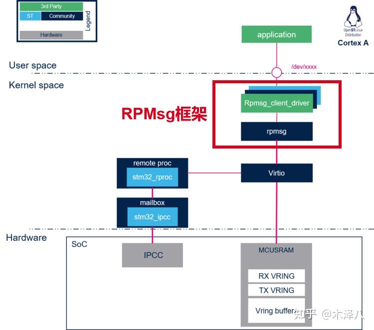 多核异构核间通信-mailbox/RPMsg 介绍 - 知乎