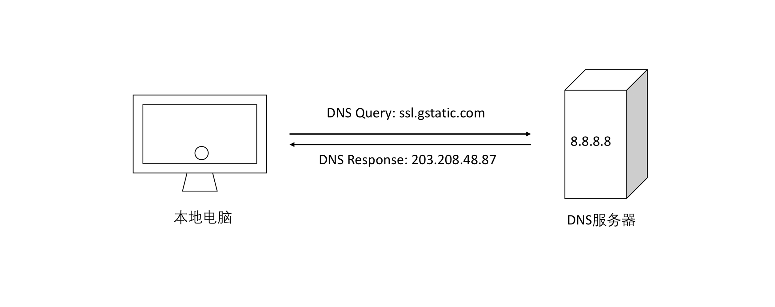 从Chrome源码看DNS解析过程