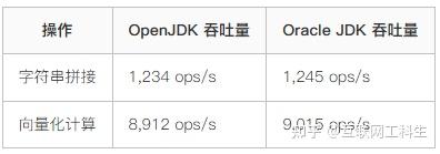 Open JDK 和 Oracle JDK傻傻分不清楚 - 知乎