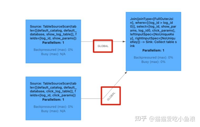 Flink SQL Regular Join 、Interval Join、Temporal Join、Lookup Join 详解 - 知乎