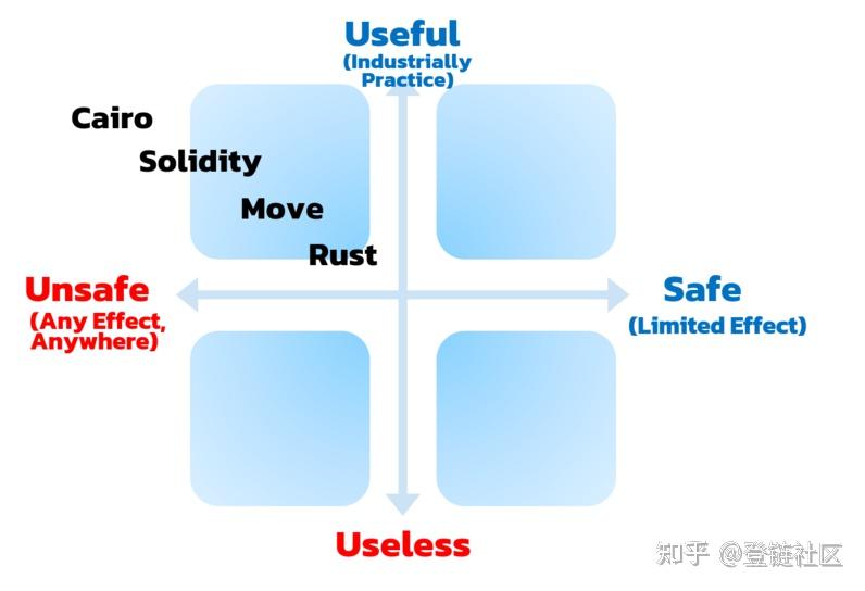 各智能合约编程语言的权衡 - 知乎